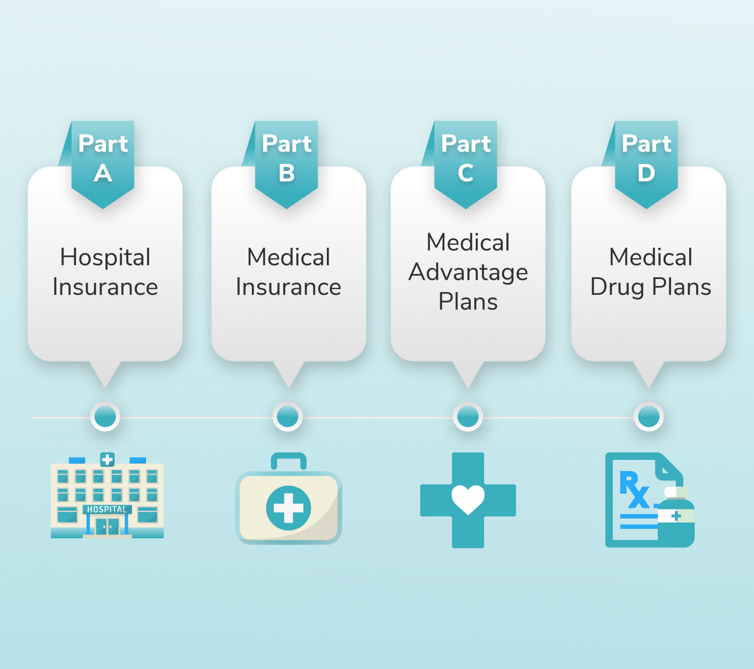 Parts Of Medicare - Nevada Medicare